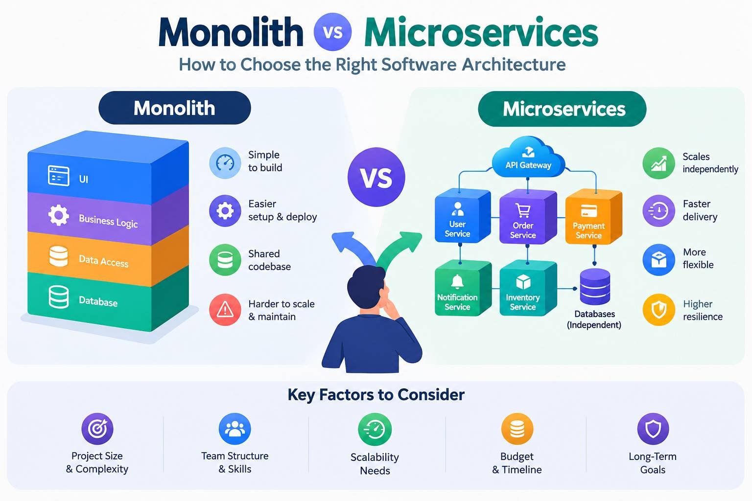 Monolith vs Microservices: How to Choose the Right Software Architecture