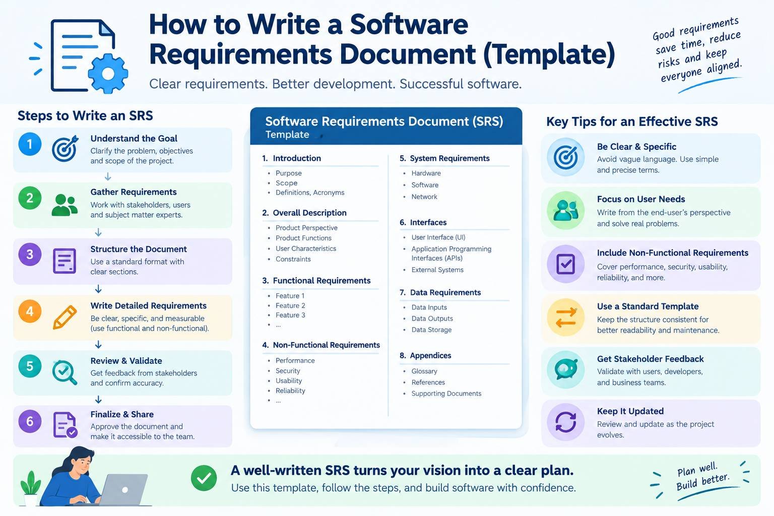 How to Write a Software Requirements Document (With a Simple Template)